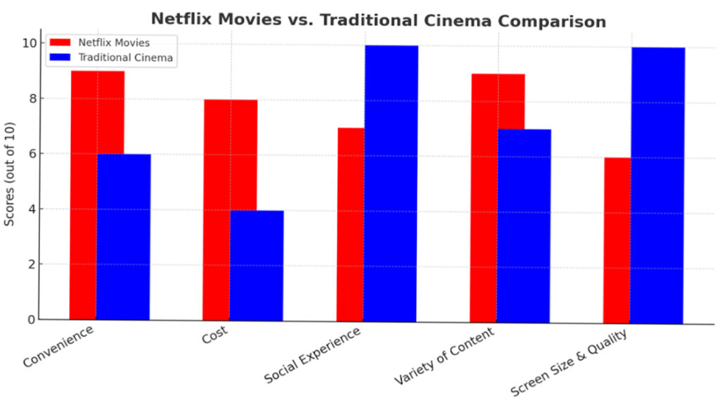 netflix movies vs. traditional cinema comparison